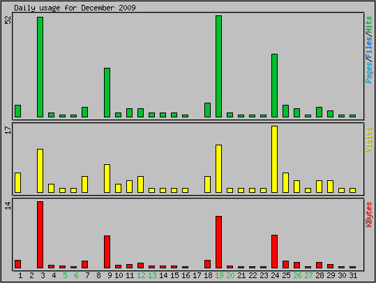 Daily usage