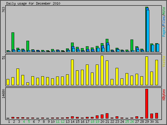 Daily usage