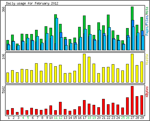 Daily usage