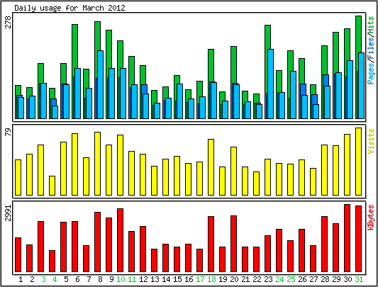 Daily usage