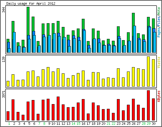 Daily usage