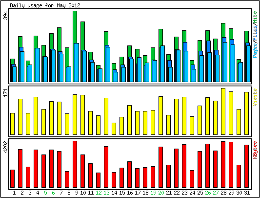 Daily usage