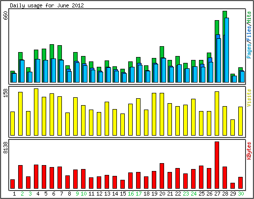 Daily usage