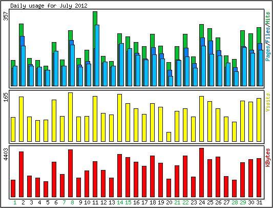 Daily usage