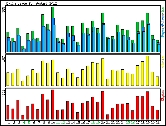 Daily usage