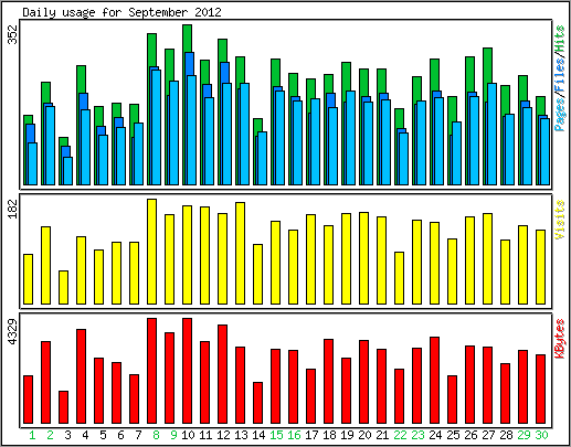 Daily usage