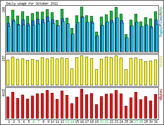 Daily usage