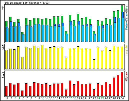 Daily usage