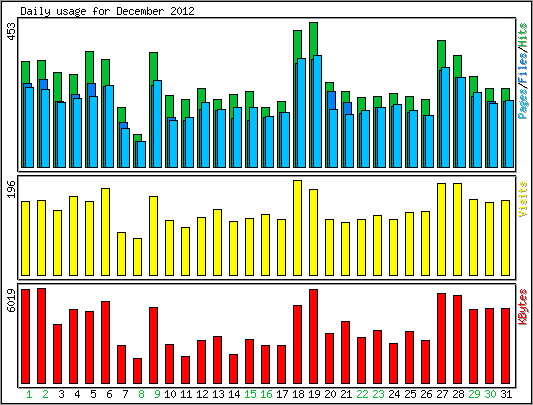 Daily usage