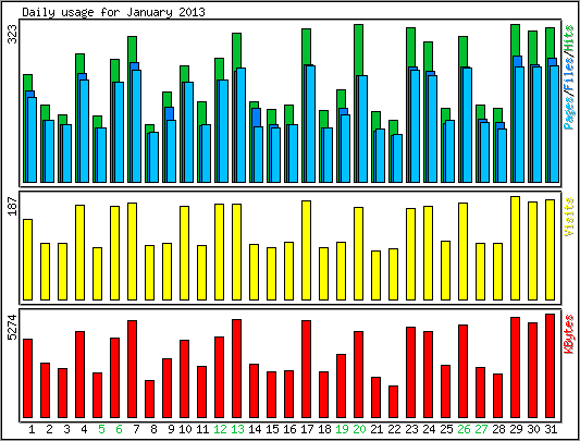 Daily usage