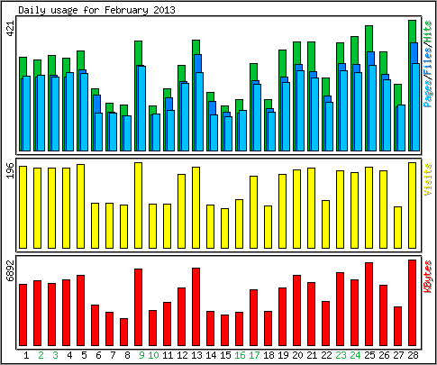 Daily usage