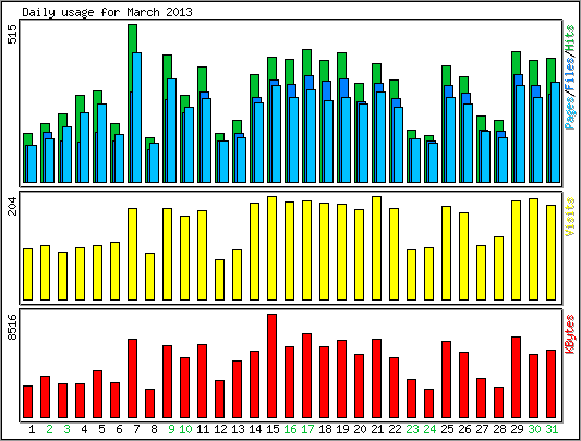 Daily usage