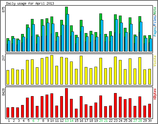 Daily usage