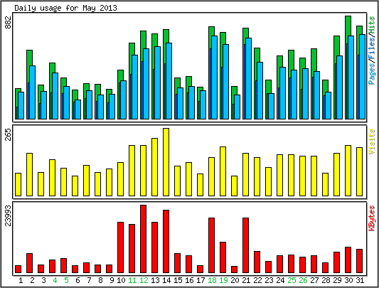 Daily usage