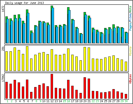 Daily usage