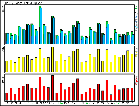 Daily usage