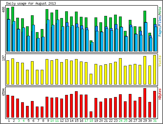 Daily usage