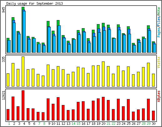 Daily usage