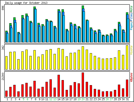 Daily usage