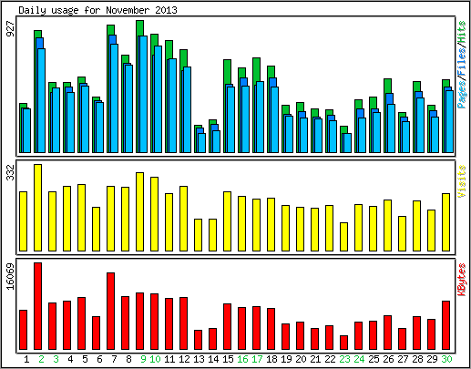 Daily usage