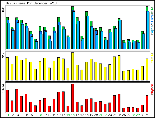 Daily usage