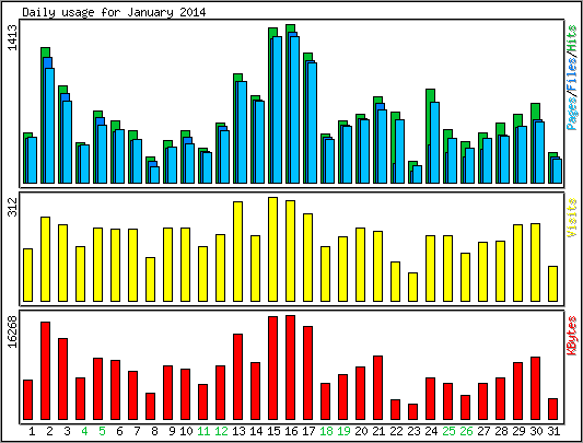 Daily usage