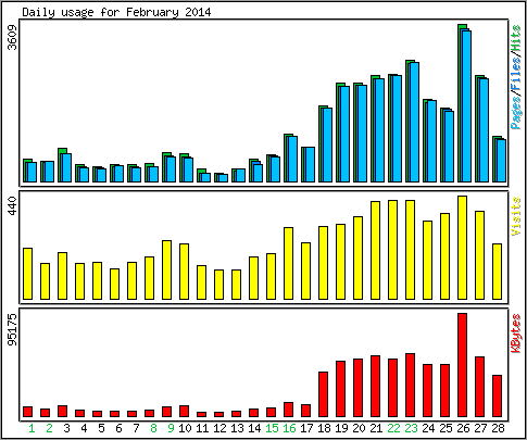 Daily usage