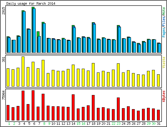 Daily usage