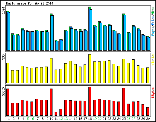 Daily usage