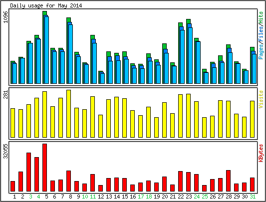 Daily usage