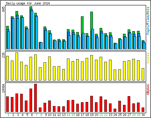 Daily usage