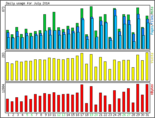 Daily usage