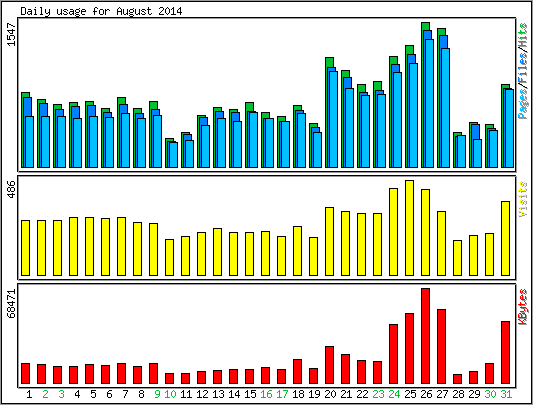 Daily usage