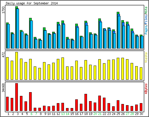 Daily usage