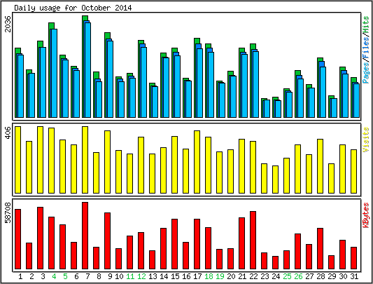 Daily usage