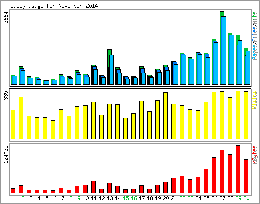 Daily usage