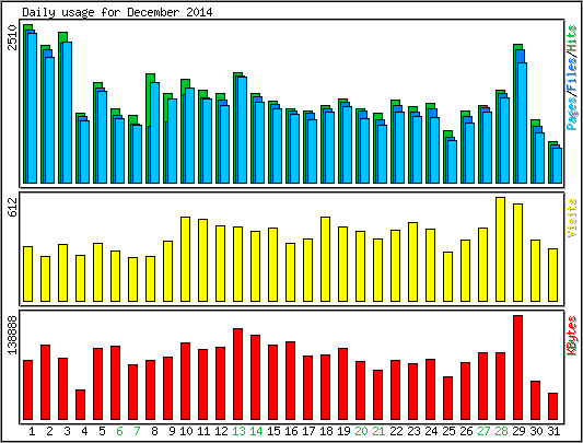 Daily usage