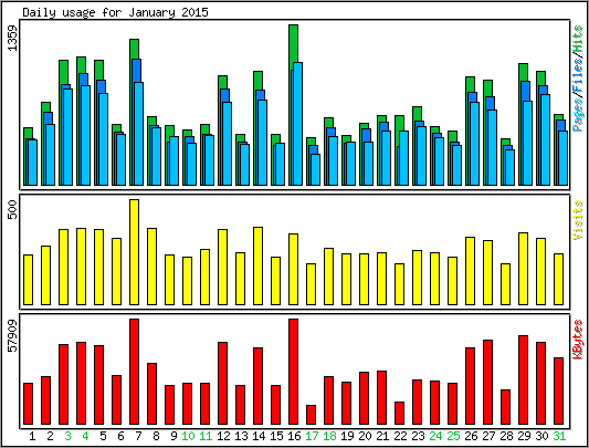 Daily usage