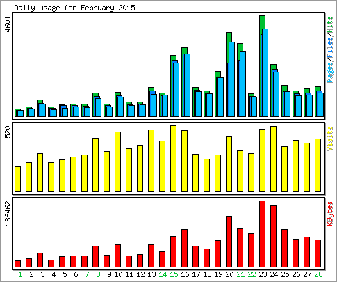 Daily usage