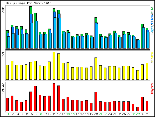 Daily usage