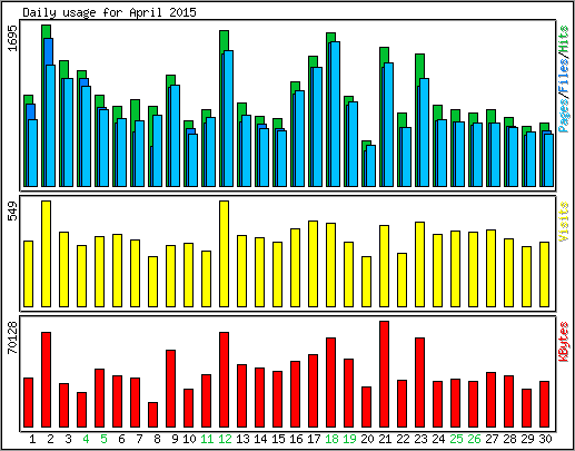 Daily usage