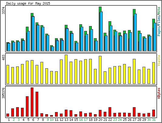 Daily usage