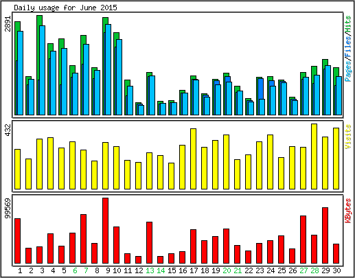 Daily usage