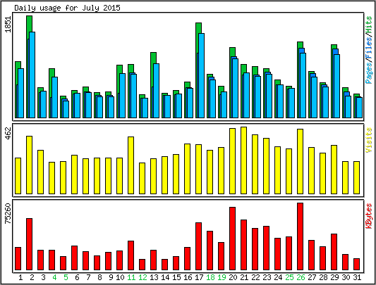 Daily usage