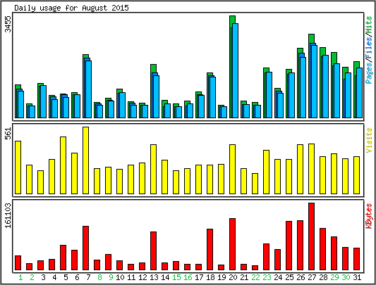 Daily usage