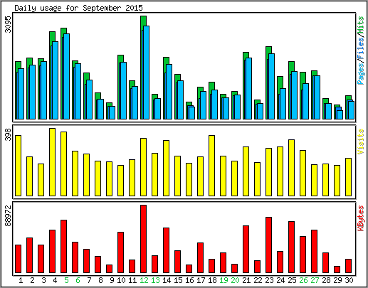 Daily usage