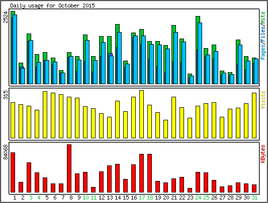 Daily usage