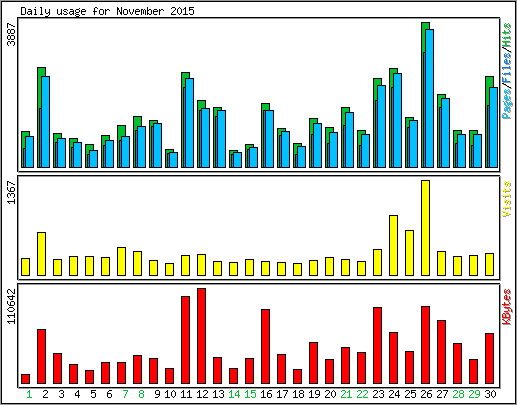 Daily usage