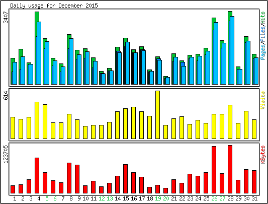 Daily usage