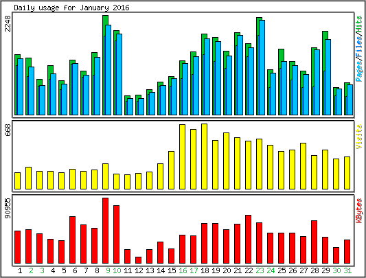 Daily usage